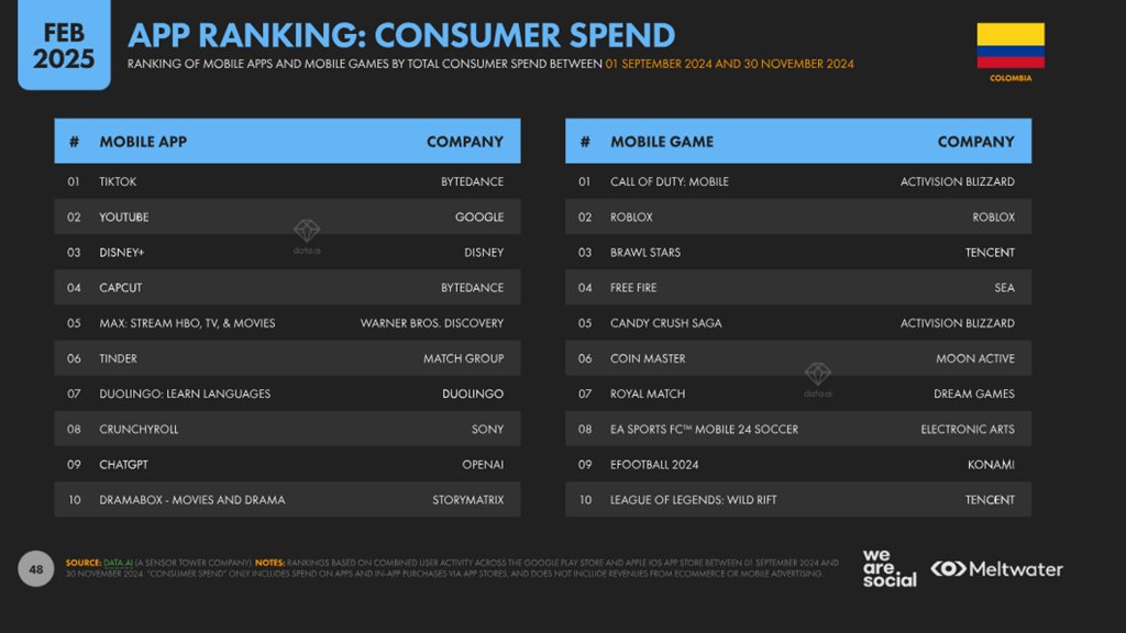 Clasificación de aplicaciones por gasto del consumidor