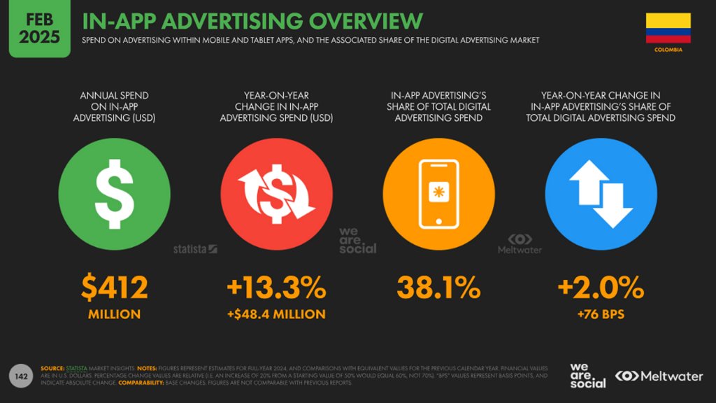 Colombia’s digital advertising