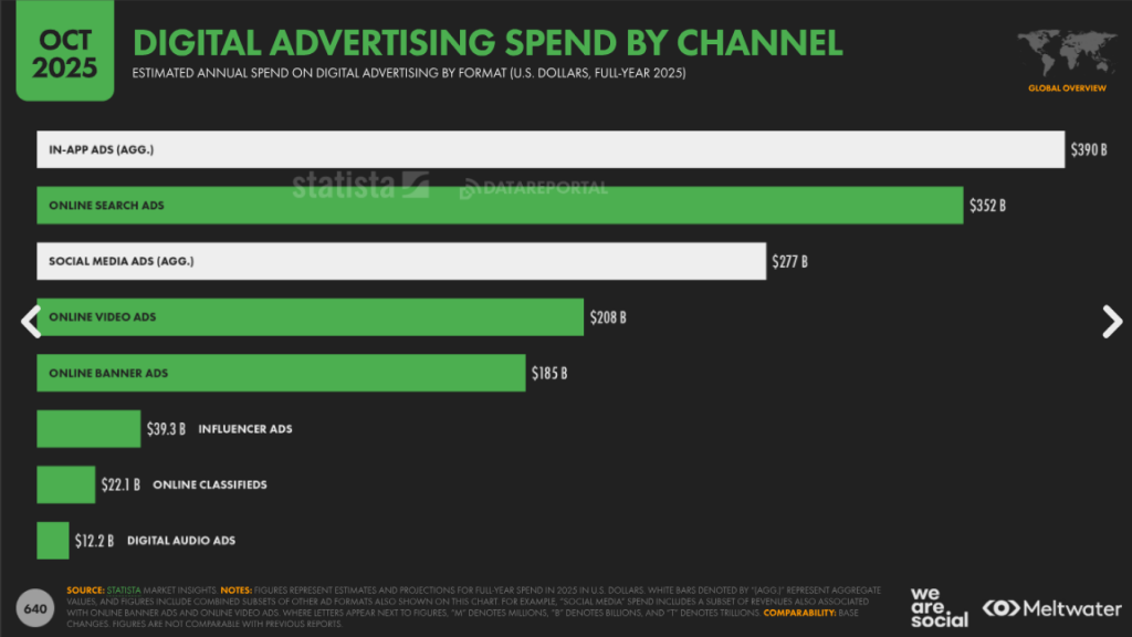 Digital Advertising Channels