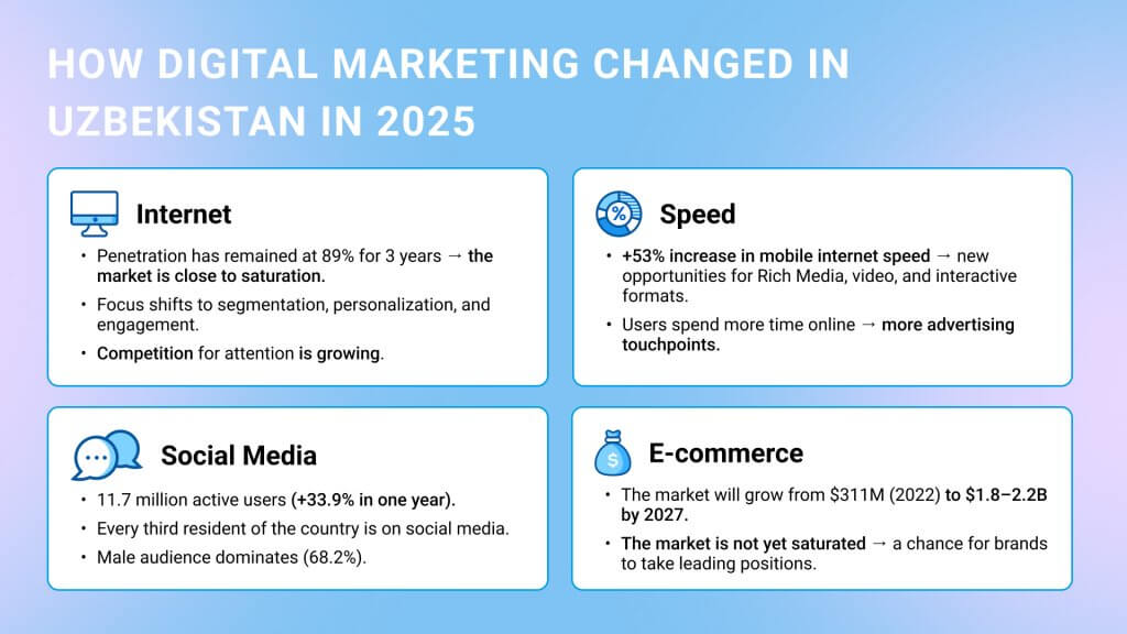 Digital marketing in Uzbekistan