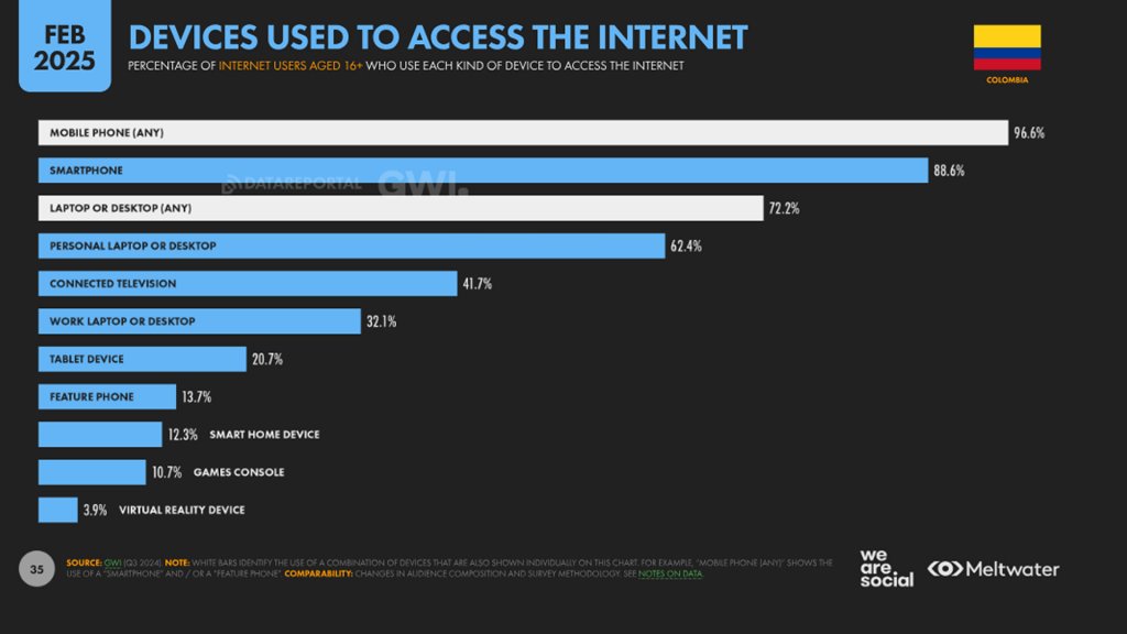 Dispositivos utilizados para acceder a Internet