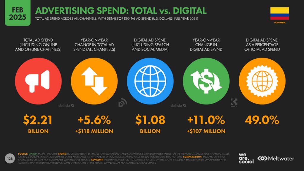 El mercado publicitario de Colombia