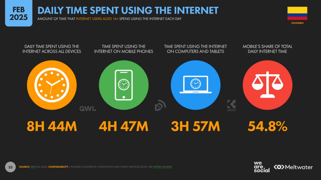 El tiempo diario dedicado a Internet