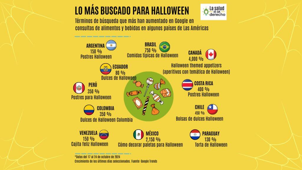 Estadísticas de búsquedas de palabras relacionadas con Halloween en América Latina