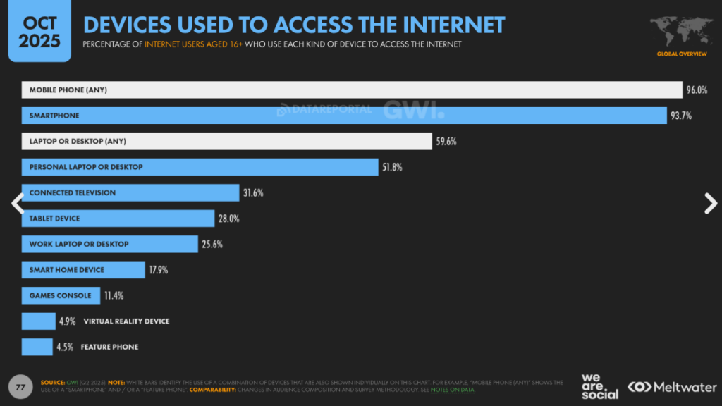 Internet Access by Operating System