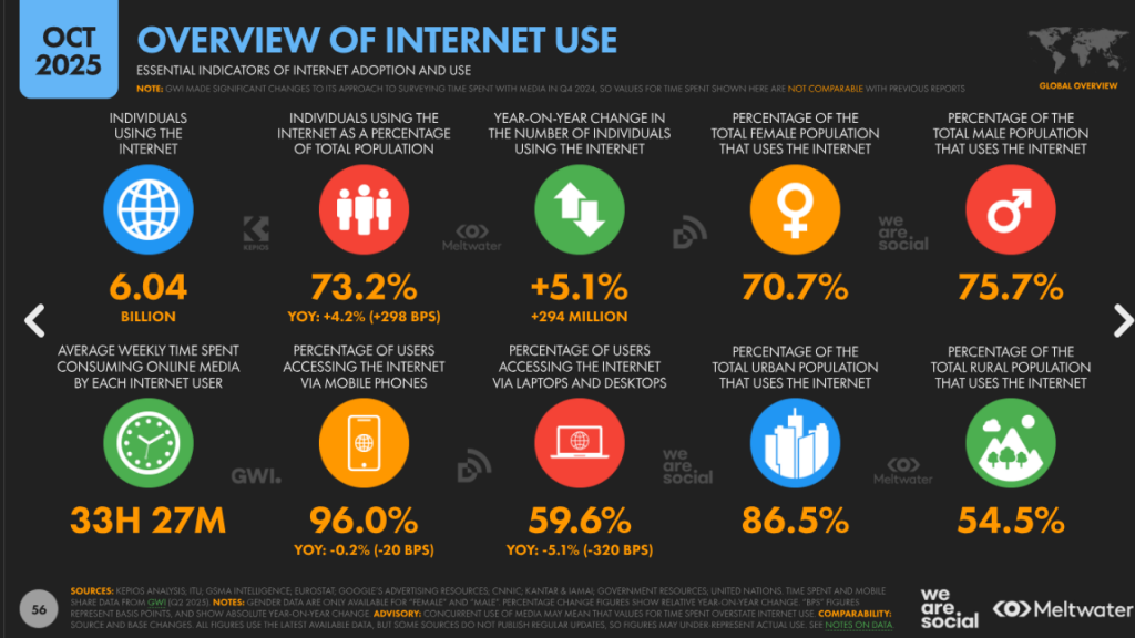 Internet Usage Overview