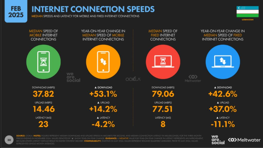 Internet speed – DataReportal