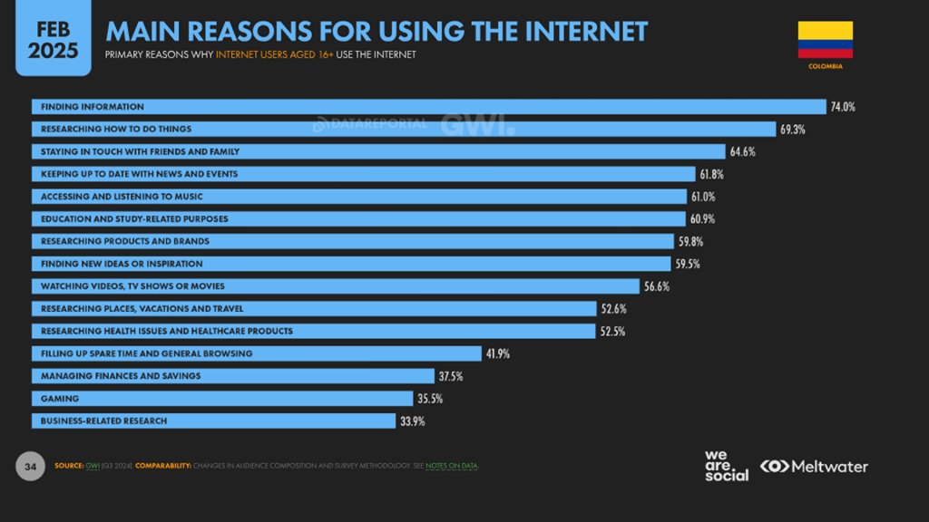 Razones para usar internet