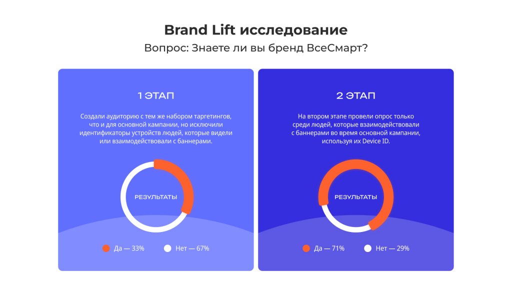 brand lift в электронике