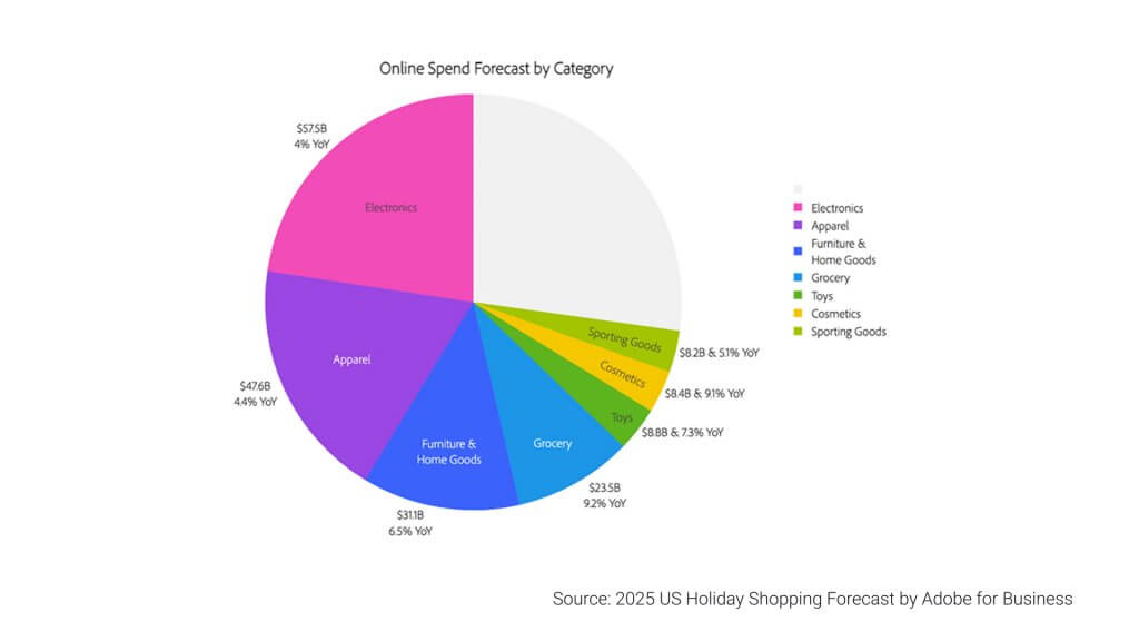 categories forecast black friday 2025