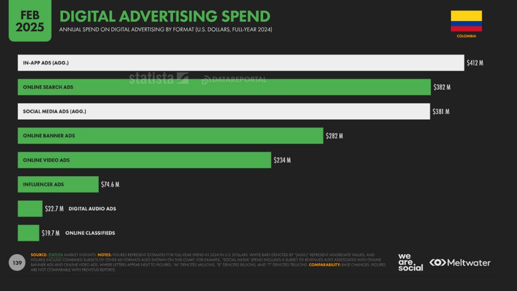 digital ads spend Colombia