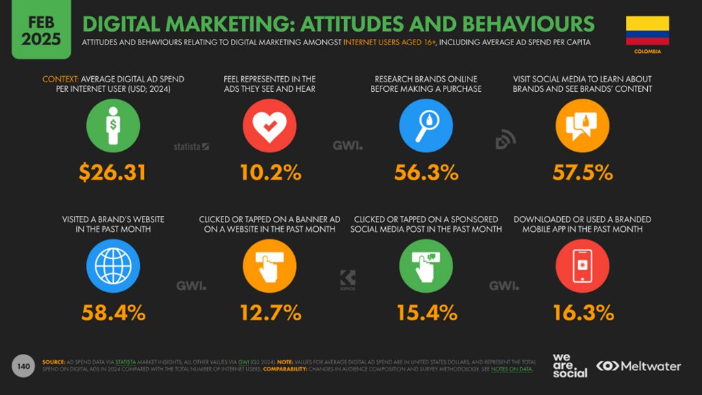 digital marketing in Colombia