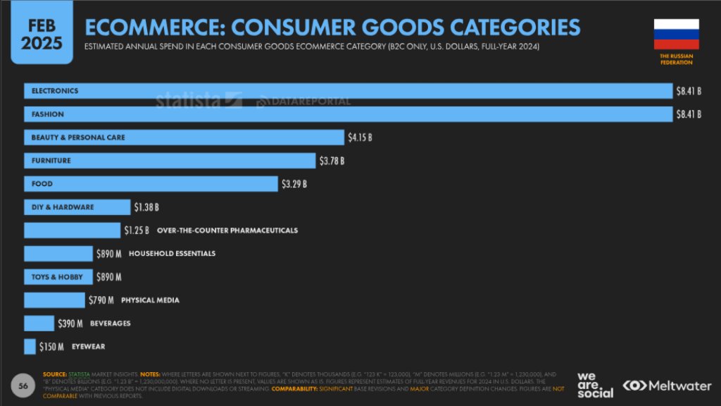 ecommerce в россии 2025