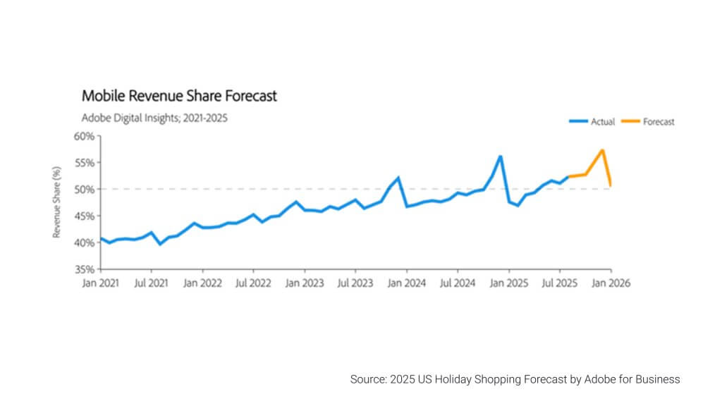 mobile revenue share forecast