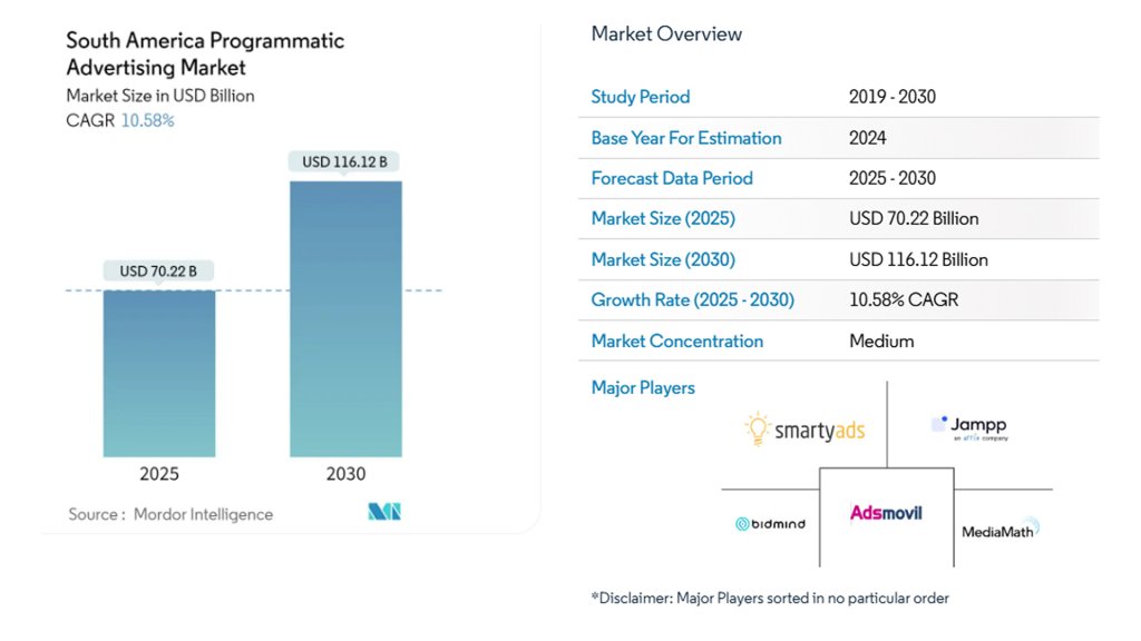 programmatic in South America