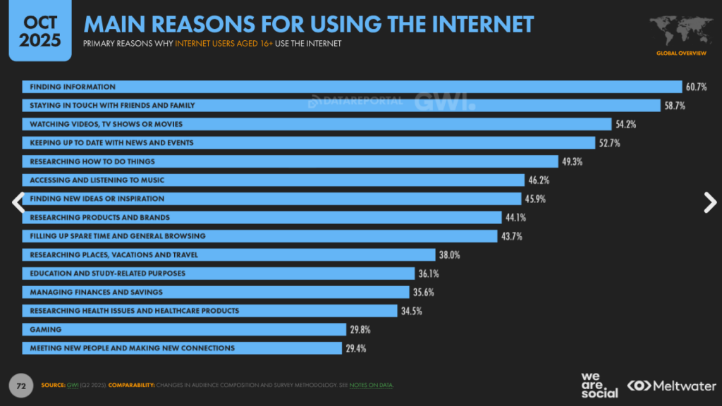 reasons for using the internet