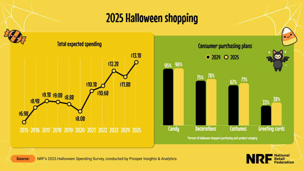 Halloween in the USA statistics