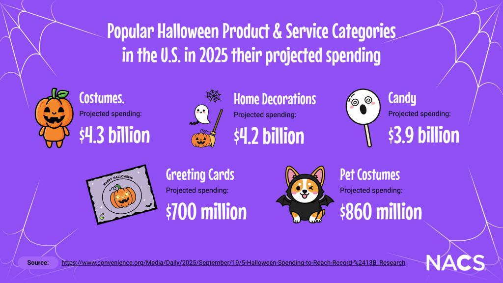 top categories halloween product