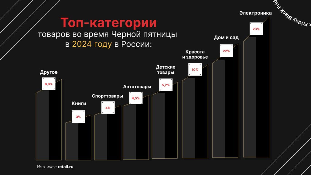 топ-категории Черная пятница 2025
