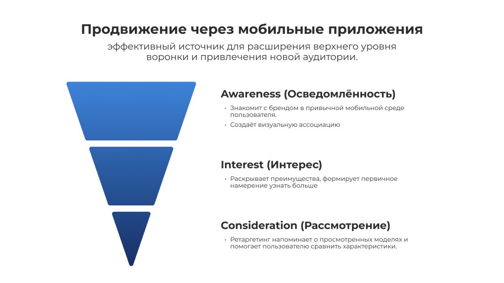верхние уровни воронки и мобильная реклама