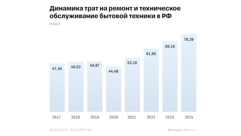 динамика трат на ремонт техники рф