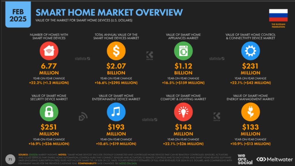умные устройства Россия