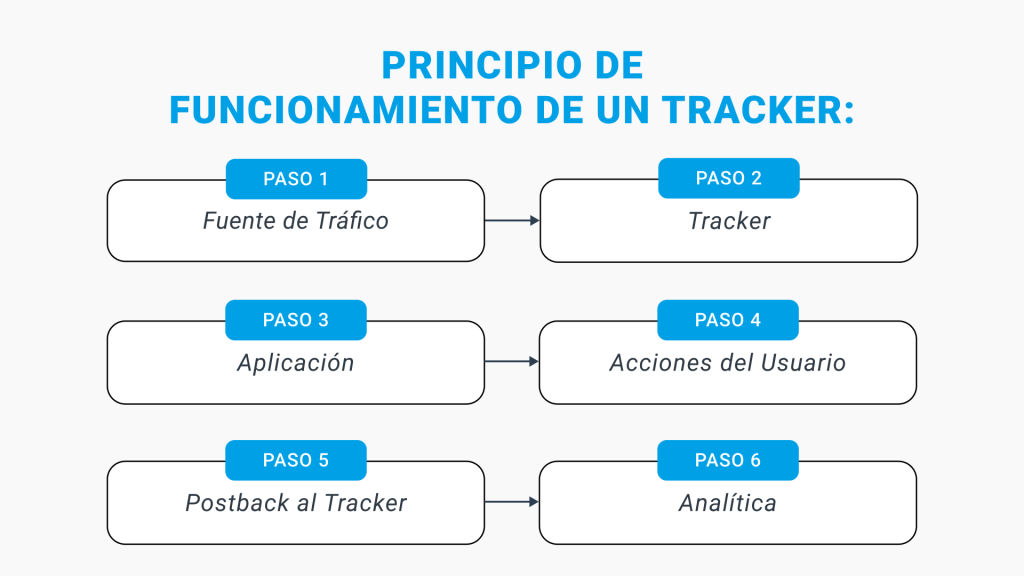Cómo funciona un tracker
