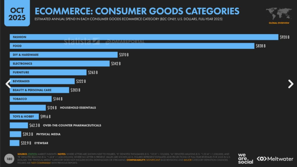 E-commerce worldwide 2025
