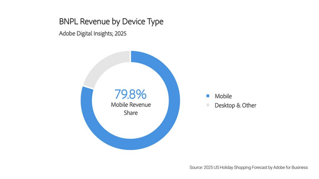 bnpl revenue by device type
