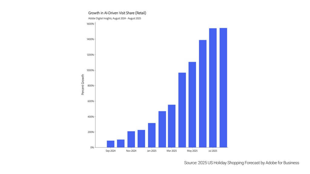 growth in AL-Driven visit share