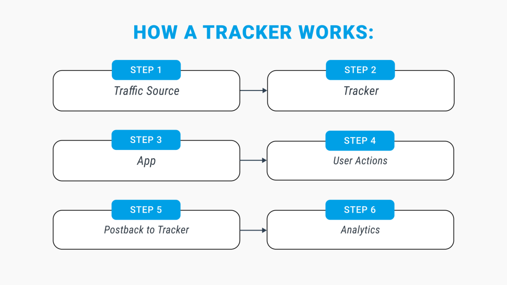 how tracking systems works