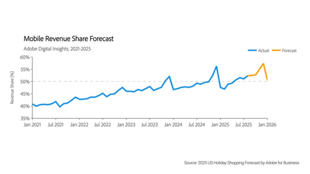 mobile revenue share forecast usa