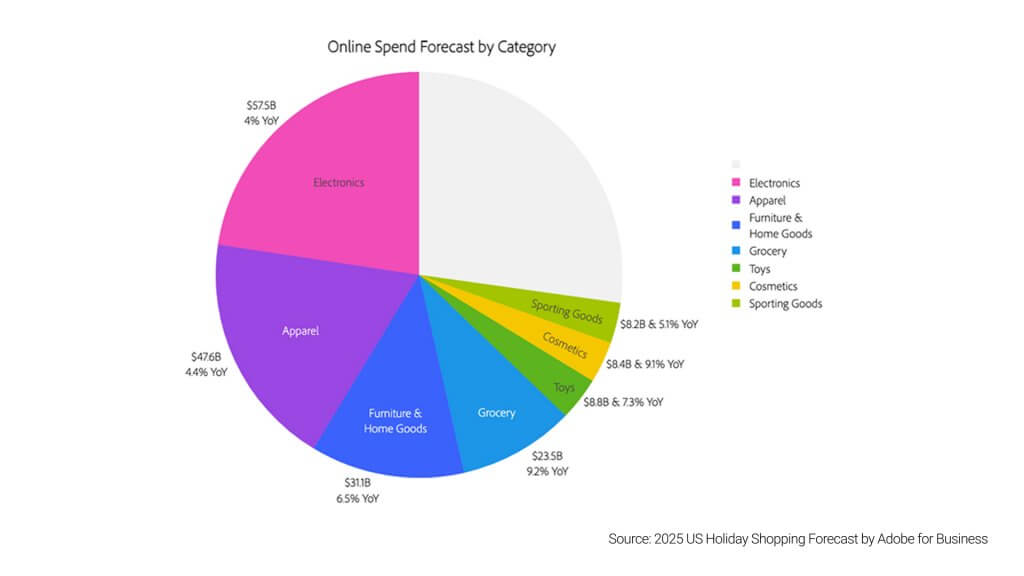online spend forecast by category
