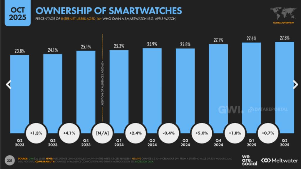ownership of smartwatches