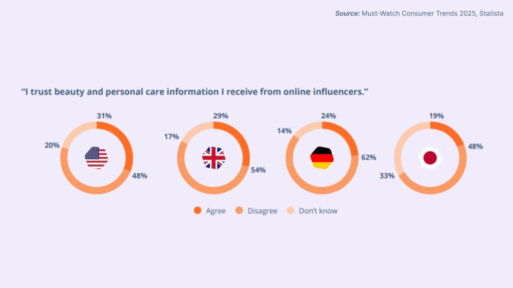 доверие инфлюенсерам