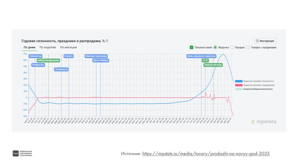 спрос декабрь рост
