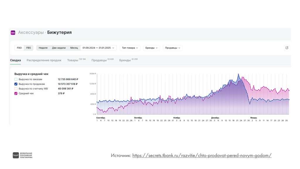 спрос на бижутерию