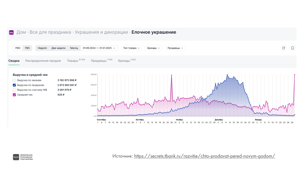 спрос на елочные украшения 2025