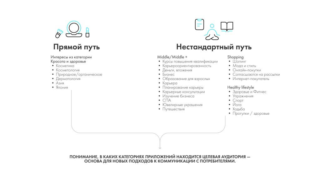 таргетинг кейс byyd