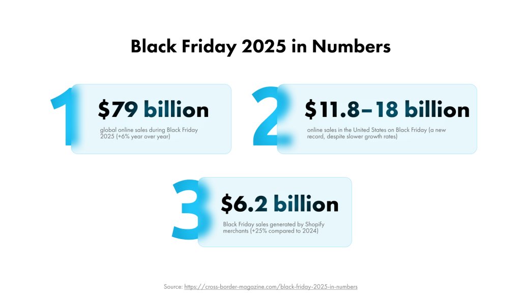 Black Friday 2025 Worldwide in numbers 