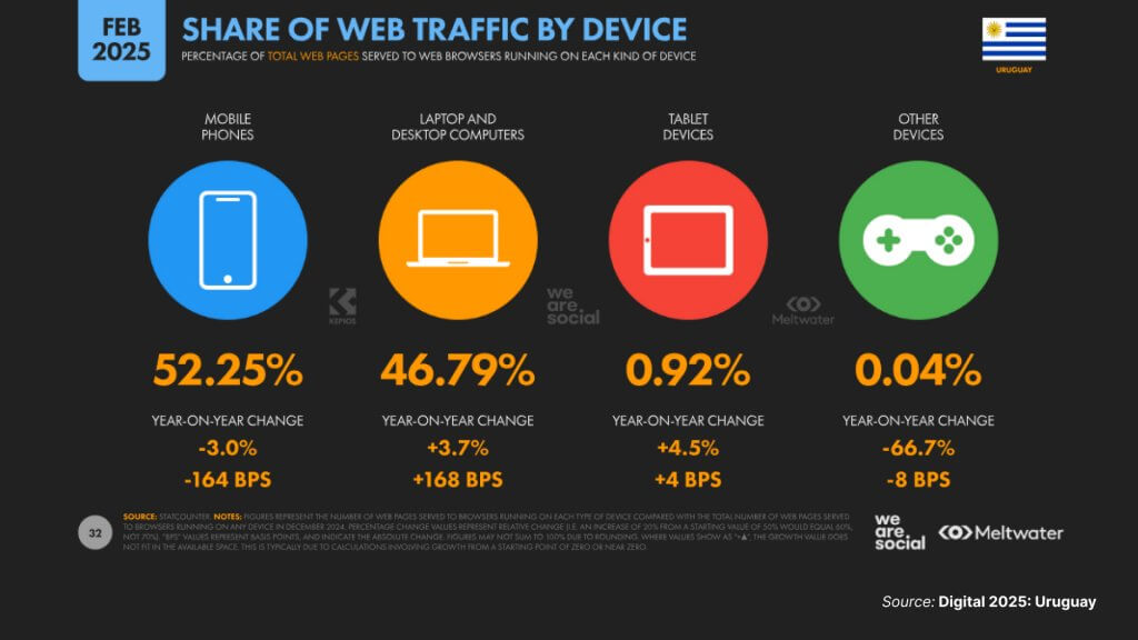 Tráfico web en Uruguay