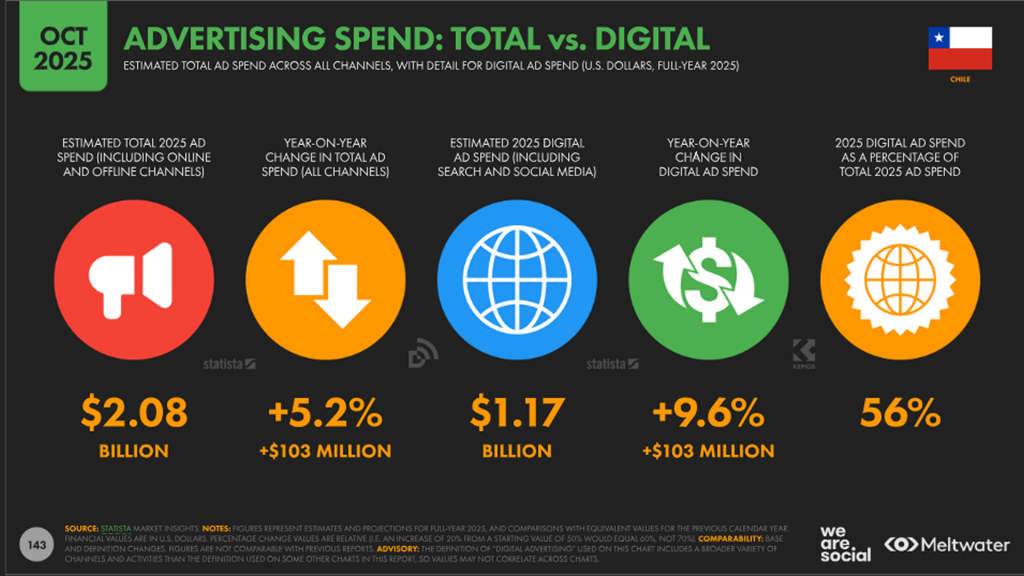 ad spend chile 2025
