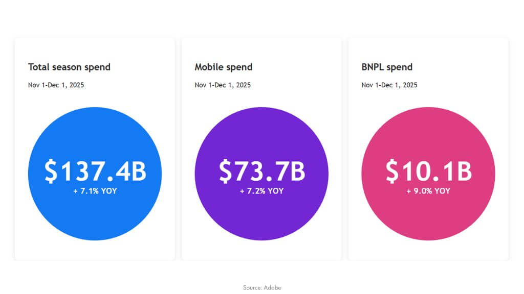 adobe траты статистика