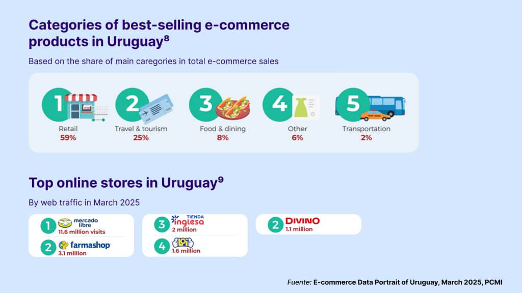 categories of best-selling e-commerce products in Uruguay