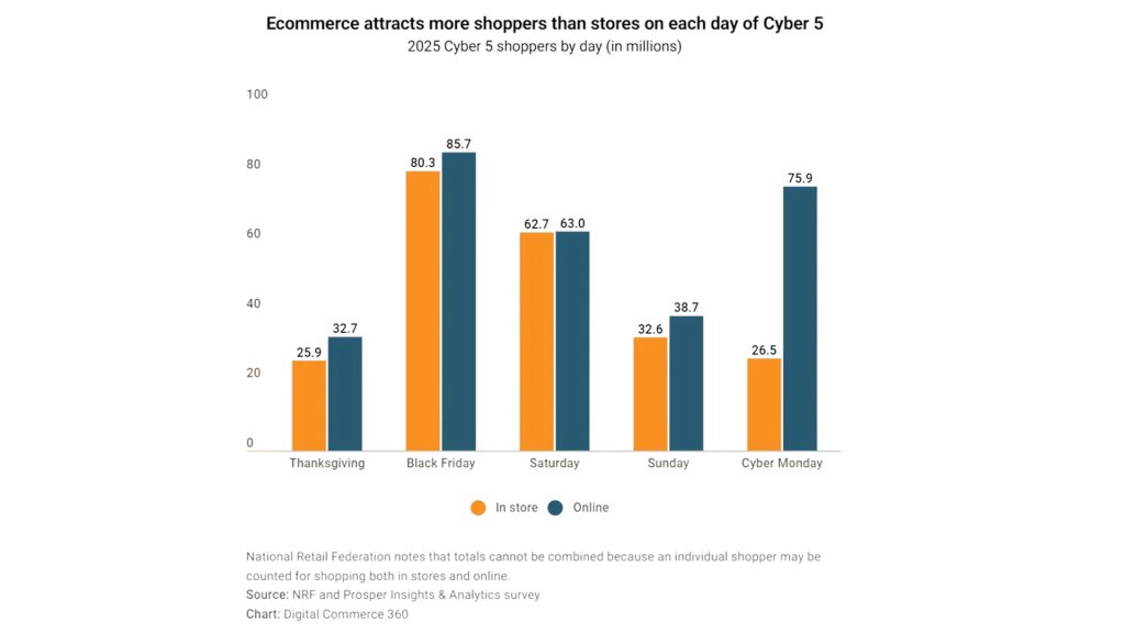cyber monday sales ecommerce