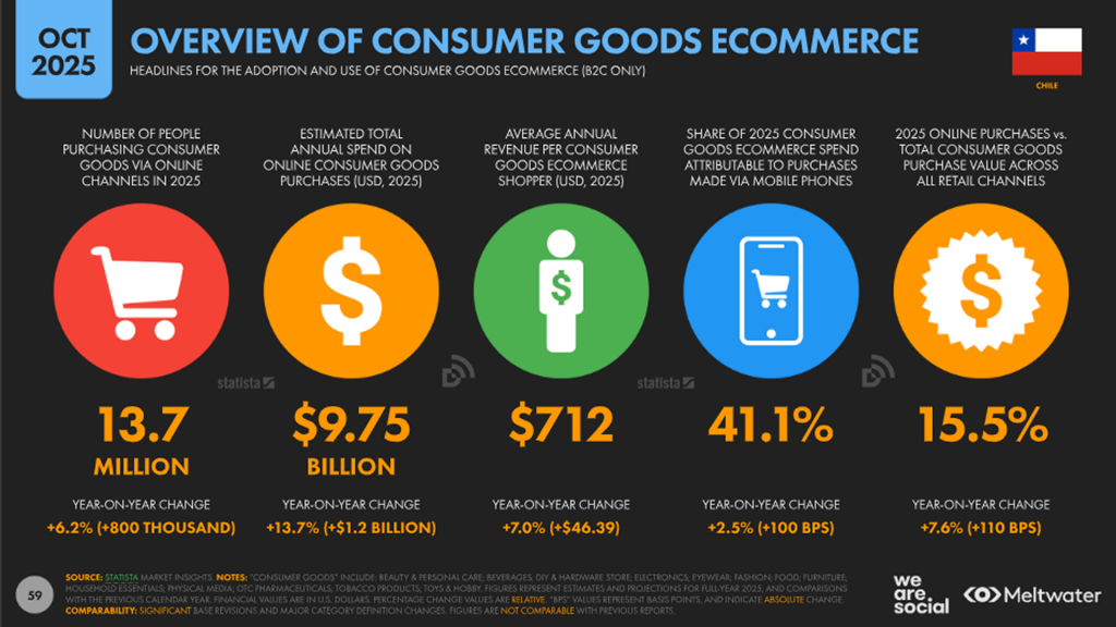 ecommerce Chile 2025
