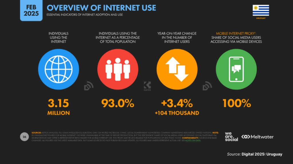 internet use uruguay