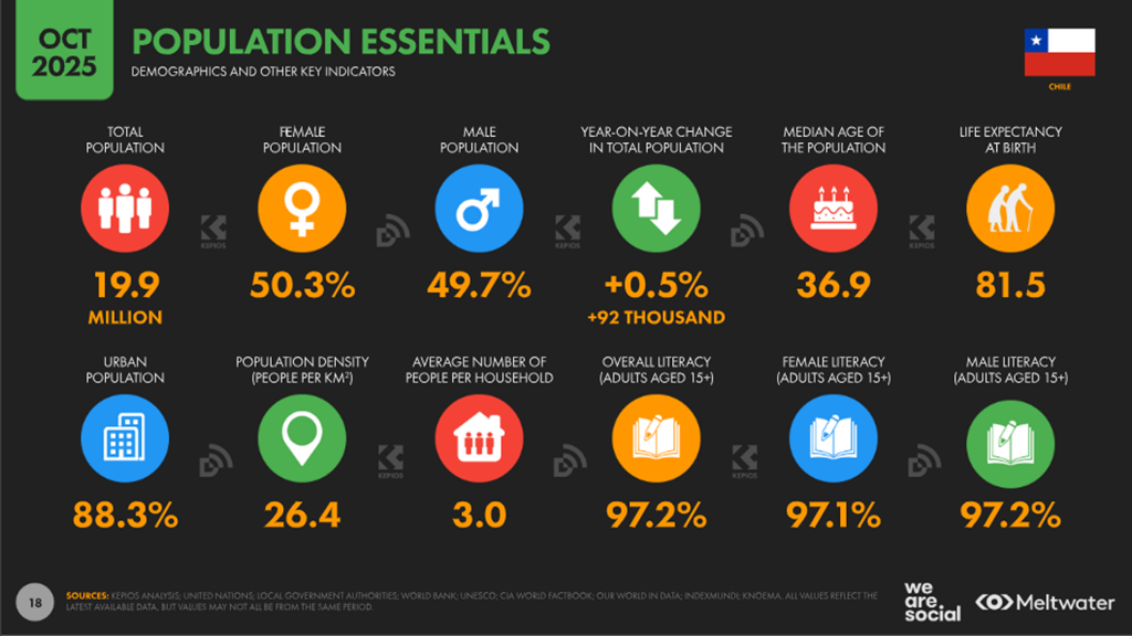 población en Chile 2025