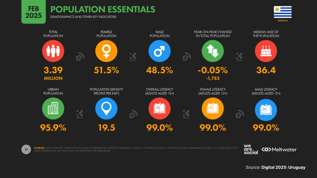 population essentials data reportal uruguay