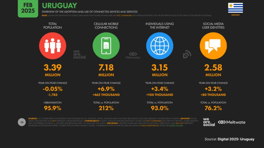 population of Uruguay 2025 Data Reportal